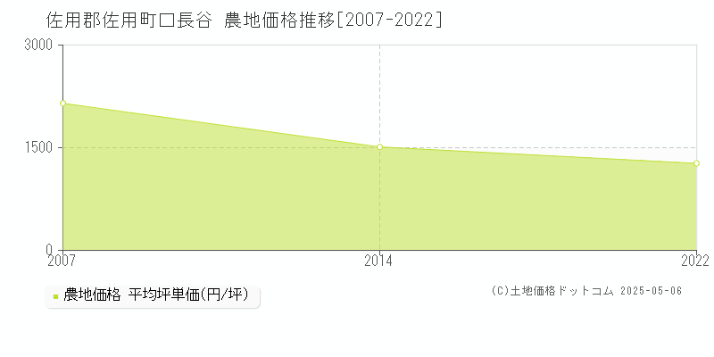 佐用郡佐用町口長谷の農地価格推移グラフ 