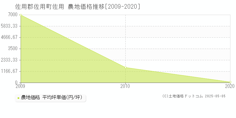 佐用(佐用郡佐用町)の農地価格推移グラフ(坪単価)[2009-2020年]