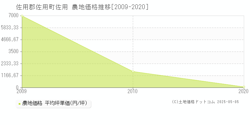 佐用郡佐用町佐用の農地価格推移グラフ 