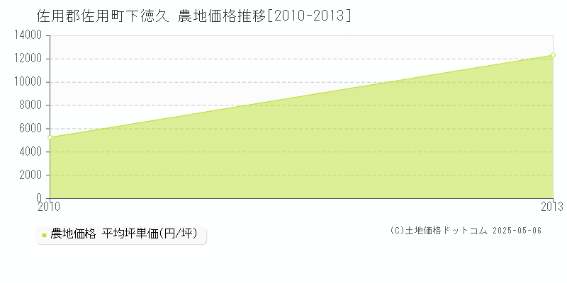 下徳久(佐用郡佐用町)の農地価格推移グラフ(坪単価)[2010-2013年]