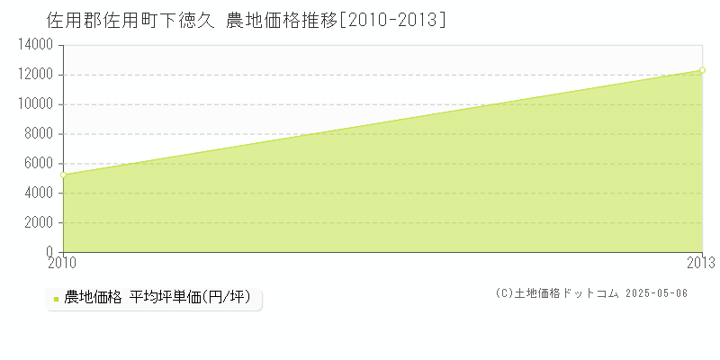 佐用郡佐用町下徳久の農地価格推移グラフ 