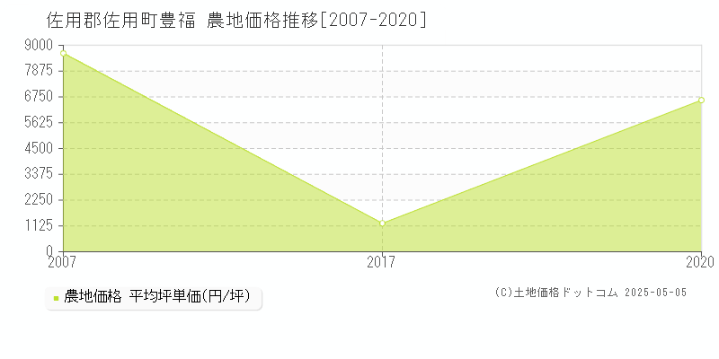 豊福(佐用郡佐用町)の農地価格推移グラフ(坪単価)[2007-2020年]