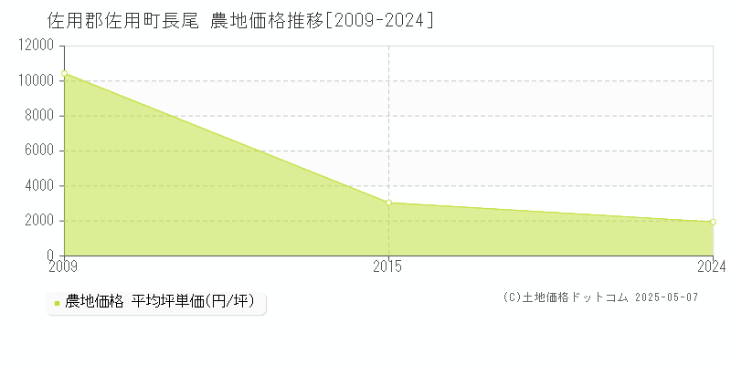 長尾(佐用郡佐用町)の農地価格推移グラフ(坪単価)[2009-2024年]