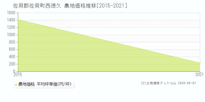 西徳久(佐用郡佐用町)の農地価格推移グラフ(坪単価)[2015-2021年]