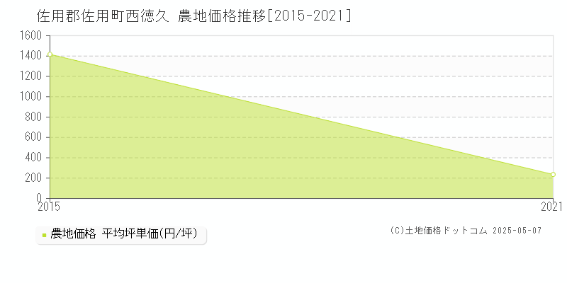 佐用郡佐用町西徳久の農地価格推移グラフ 
