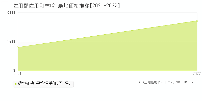 林崎(佐用郡佐用町)の農地価格推移グラフ(坪単価)[2021-2022年]