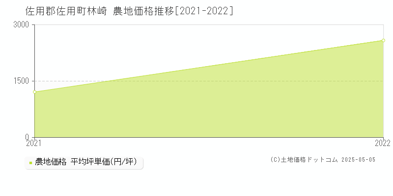 佐用郡佐用町林崎の農地価格推移グラフ 