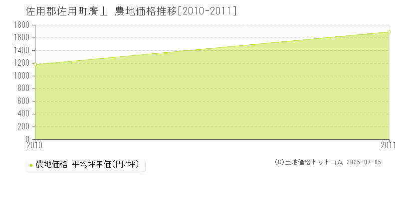 廣山(佐用郡佐用町)の農地価格推移グラフ(坪単価)[2010-2011年]