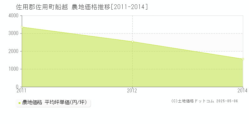 船越(佐用郡佐用町)の農地価格推移グラフ(坪単価)[2011-2014年]