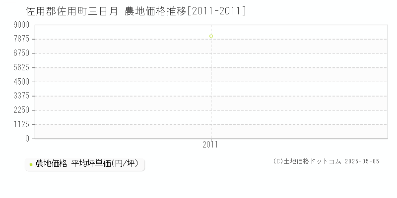 三日月(佐用郡佐用町)の農地価格推移グラフ(坪単価)[2011-2011年]
