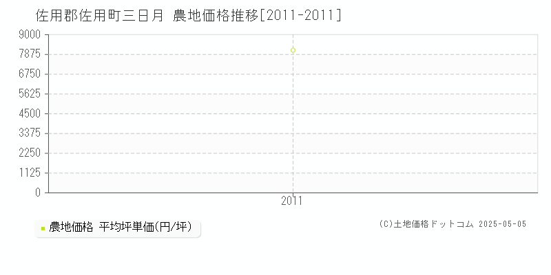 佐用郡佐用町三日月の農地価格推移グラフ 