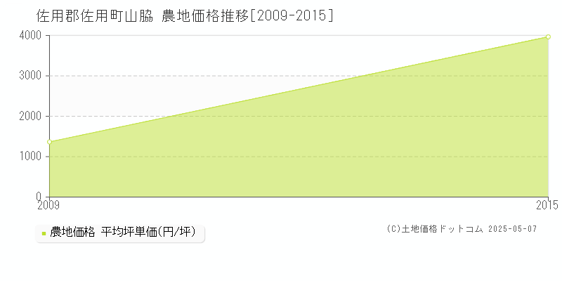 山脇(佐用郡佐用町)の農地価格推移グラフ(坪単価)[2009-2015年]