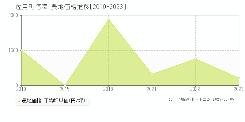 福澤(佐用町)の農地価格推移グラフ(坪単価)[2010-2023年]
