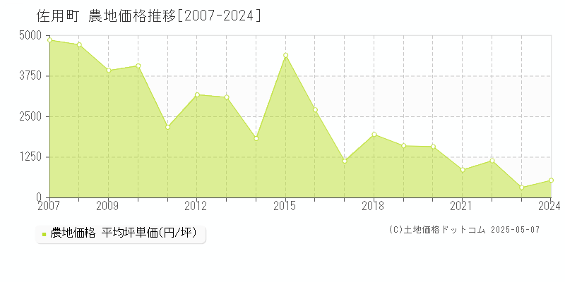 佐用町(兵庫県)の農地価格推移グラフ(坪単価)[2007-2024年]