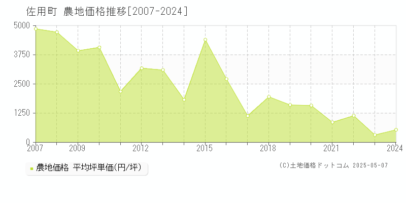 佐用郡佐用町の農地価格推移グラフ 