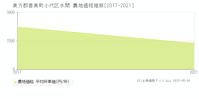 小代区水間(美方郡香美町)の農地価格推移グラフ(坪単価)[2017-2021年]