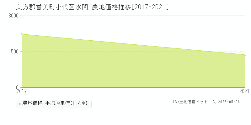 美方郡香美町小代区水間の農地価格推移グラフ 