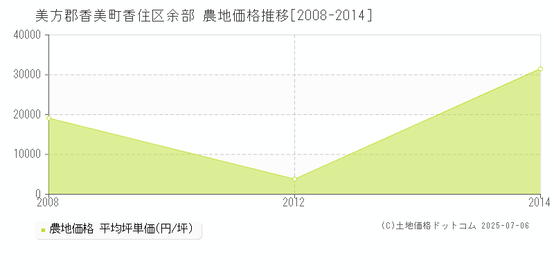 香住区余部(美方郡香美町)の農地価格推移グラフ(坪単価)[2008-2014年]