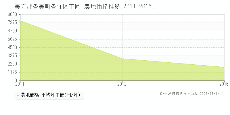 香住区下岡(美方郡香美町)の農地価格推移グラフ(坪単価)[2011-2016年]