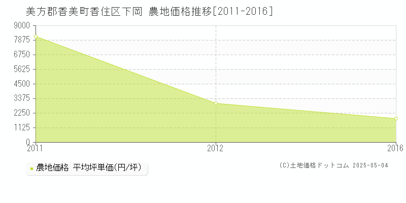 美方郡香美町香住区下岡の農地価格推移グラフ 
