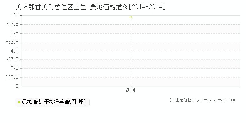 香住区土生(美方郡香美町)の農地価格推移グラフ(坪単価)[2014-2014年]