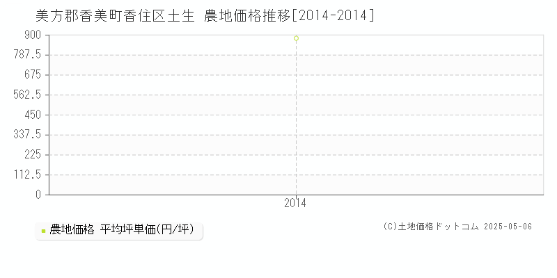 美方郡香美町香住区土生の農地価格推移グラフ 