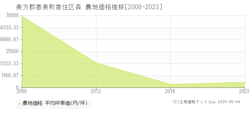 香住区森(美方郡香美町)の農地価格推移グラフ(坪単価)[2008-2023年]