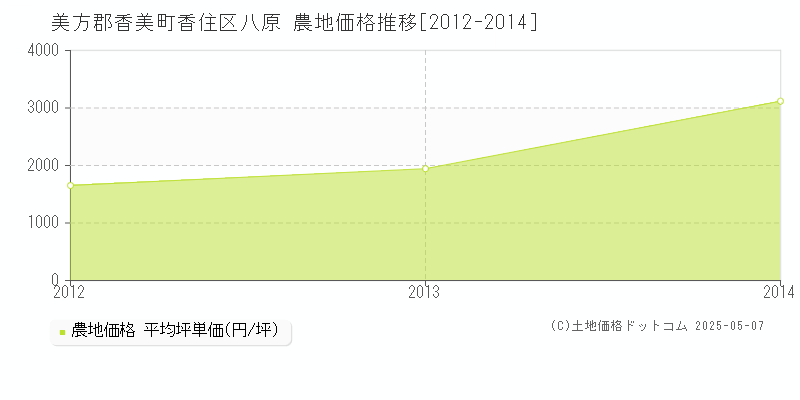 香住区八原(美方郡香美町)の農地価格推移グラフ(坪単価)[2012-2014年]