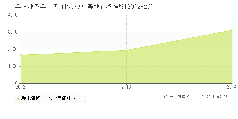 美方郡香美町香住区八原の農地価格推移グラフ 