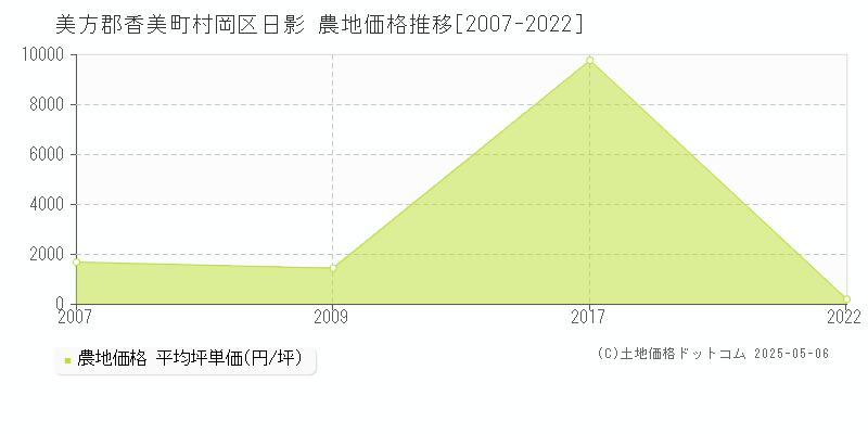 美方郡香美町村岡区日影の農地取引事例推移グラフ 