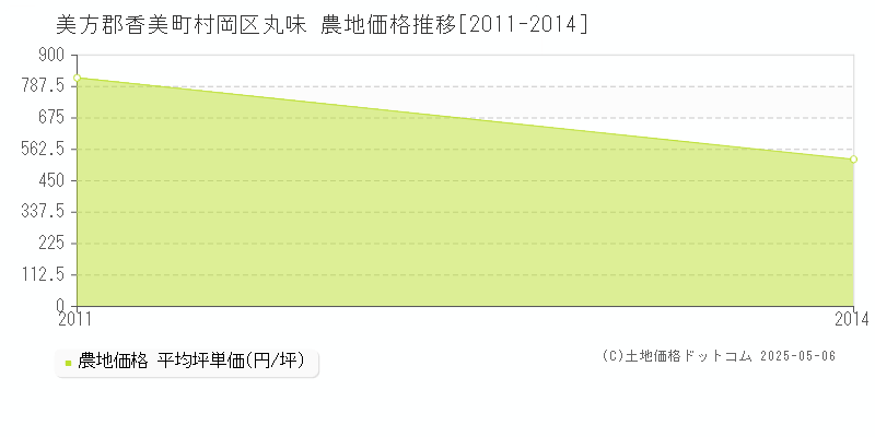村岡区丸味(美方郡香美町)の農地価格推移グラフ(坪単価)[2011-2014年]