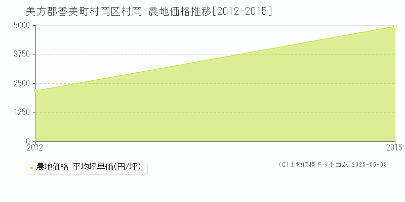 村岡区村岡(美方郡香美町)の農地価格推移グラフ(坪単価)[2012-2015年]