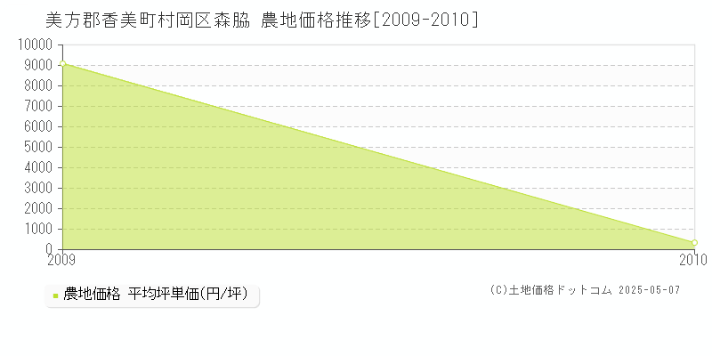 村岡区森脇(美方郡香美町)の農地価格推移グラフ(坪単価)[2009-2010年]