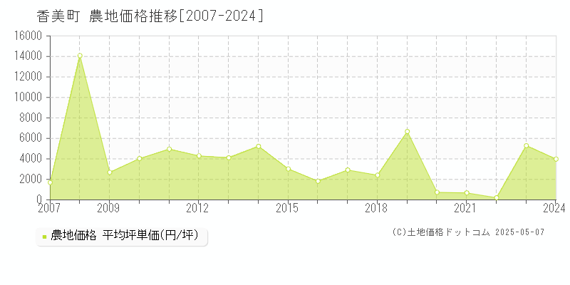 香美町(兵庫県)の農地価格推移グラフ(坪単価)[2007-2024年]