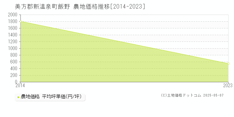 飯野(美方郡新温泉町)の農地価格推移グラフ(坪単価)[2014-2023年]