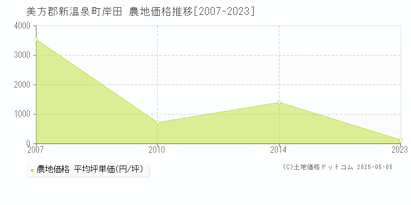 岸田(美方郡新温泉町)の農地価格推移グラフ(坪単価)[2007-2023年]