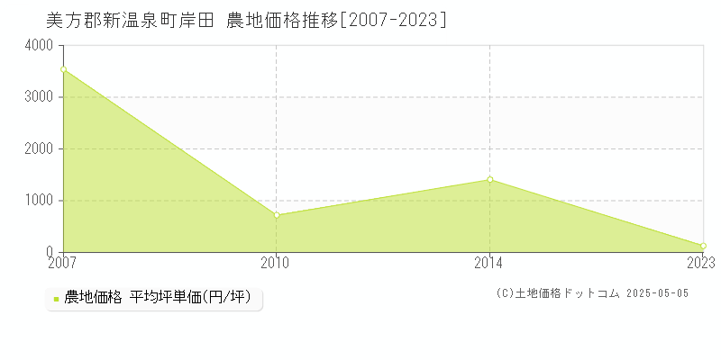 美方郡新温泉町岸田の農地価格推移グラフ 