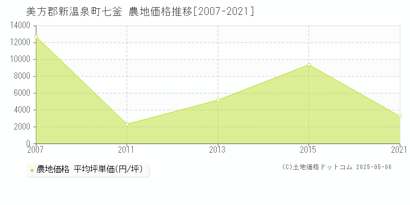 七釜(美方郡新温泉町)の農地価格推移グラフ(坪単価)[2007-2021年]