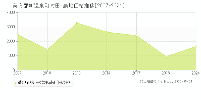 対田(美方郡新温泉町)の農地価格推移グラフ(坪単価)[2007-2024年]