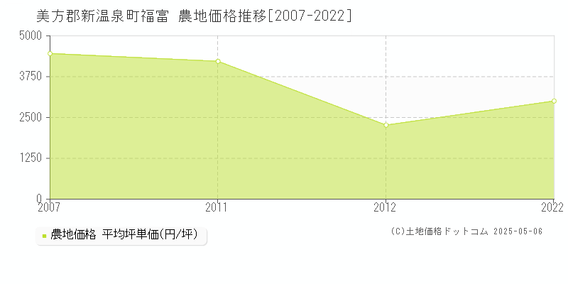 福富(美方郡新温泉町)の農地価格推移グラフ(坪単価)[2007-2022年]