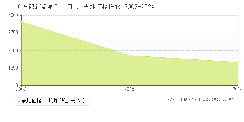 二日市(美方郡新温泉町)の農地価格推移グラフ(坪単価)[2007-2024年]