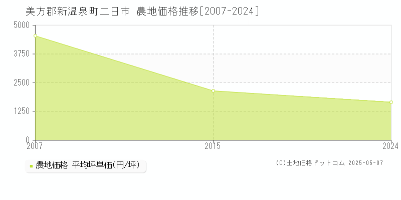 美方郡新温泉町二日市の農地価格推移グラフ 