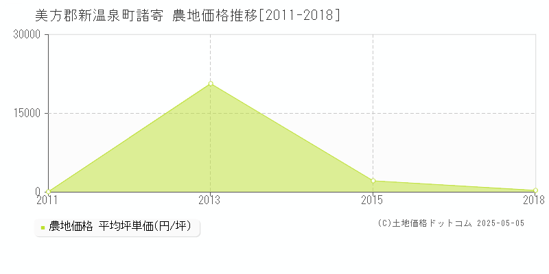 諸寄(美方郡新温泉町)の農地価格推移グラフ(坪単価)[2011-2018年]