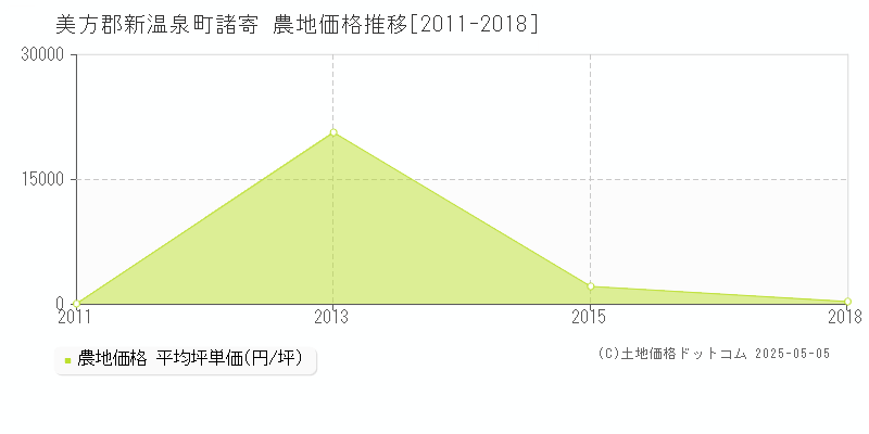 美方郡新温泉町諸寄の農地価格推移グラフ 