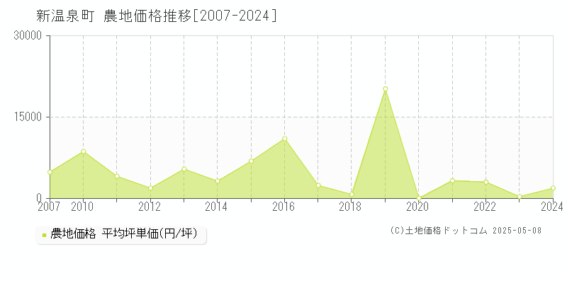 新温泉町(兵庫県)の農地価格推移グラフ(坪単価)[2007-2024年]