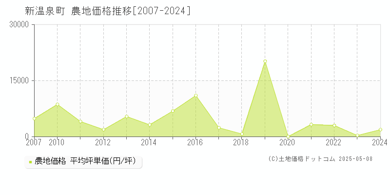 美方郡新温泉町全域の農地価格推移グラフ 