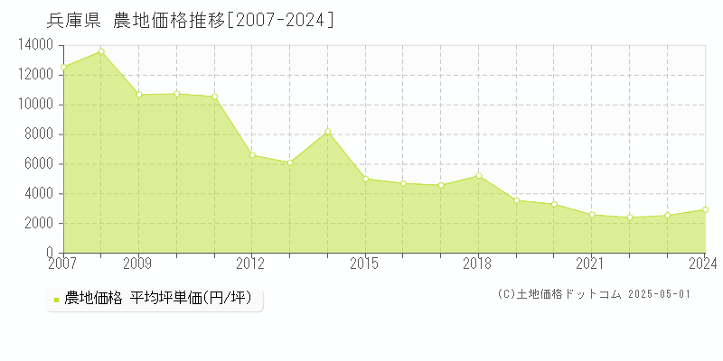 兵庫県の農地価格推移グラフ(坪単価)[2007-2024年]