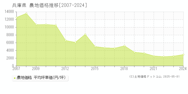 兵庫県の農地取引事例推移グラフ 