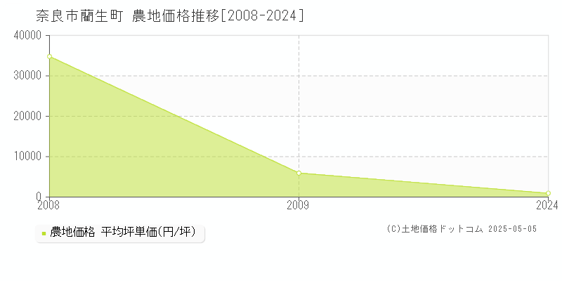 藺生町(奈良市)の農地価格推移グラフ(坪単価)[2008-2024年]