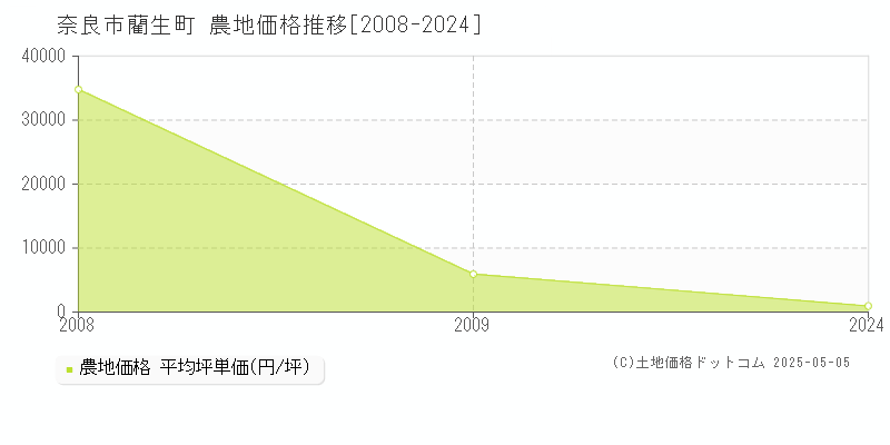 奈良市藺生町の農地価格推移グラフ 